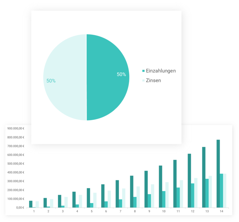 ETFSparplan Rechner Sparpläne einfach berechnen (Excel)
